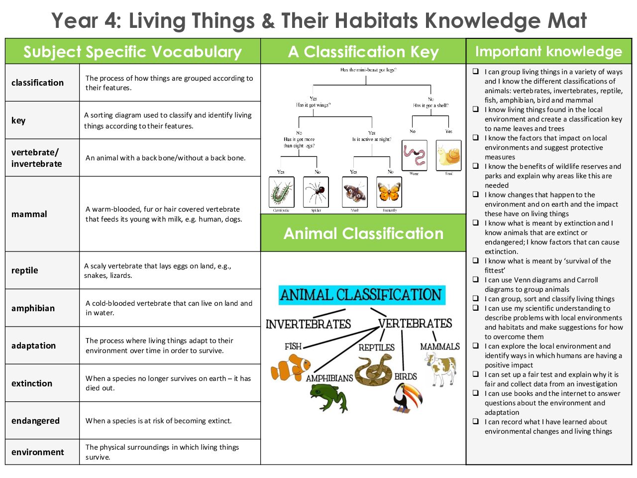 Year Living Things And Their Habitats Knowledge Organiser!, 54 OFF